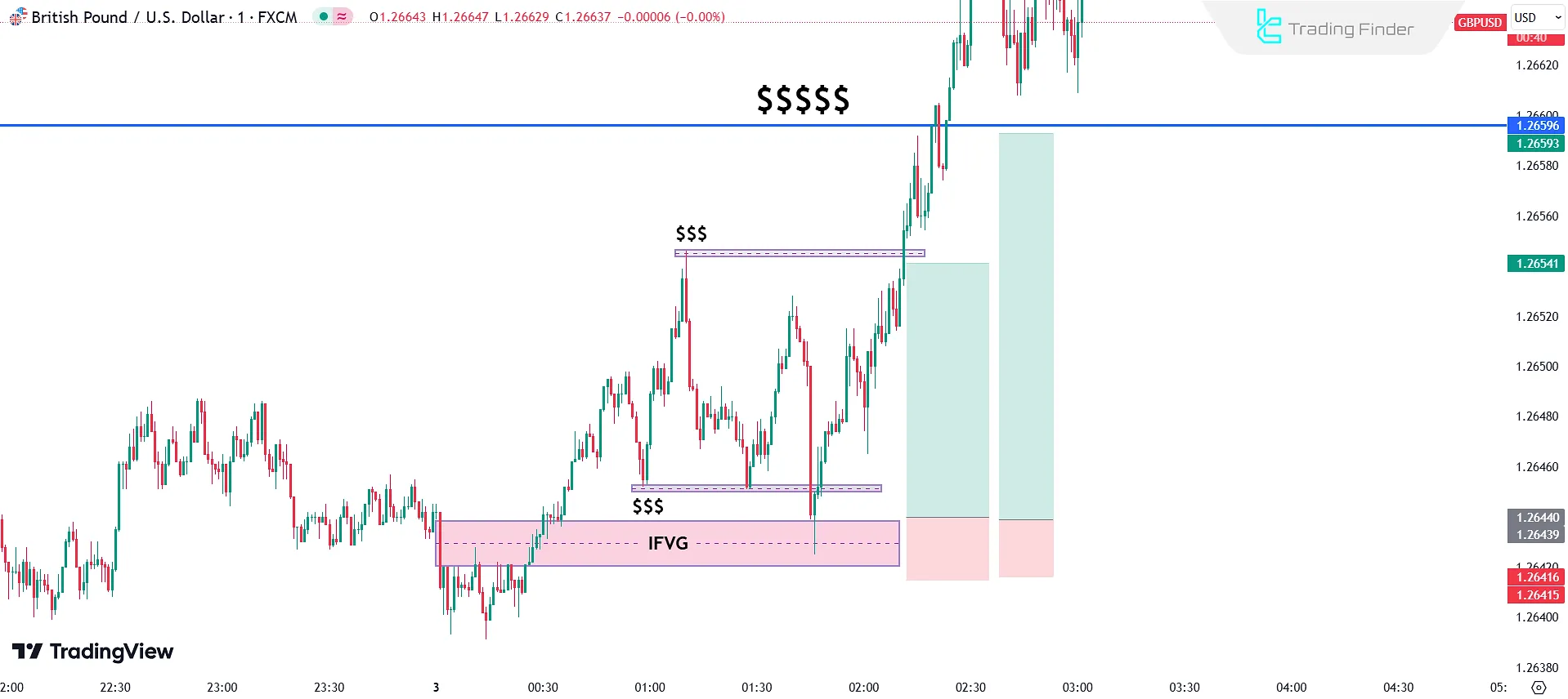 Yükseliş Trendinde Turtle Soup Stratejisi