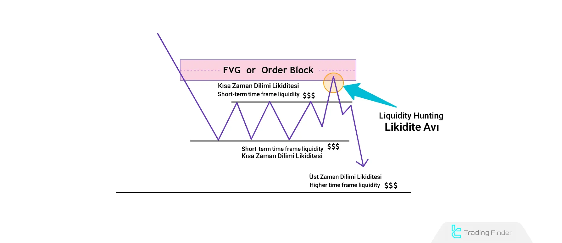 Düşüş Trendinde Turtle Soup Stratejisi