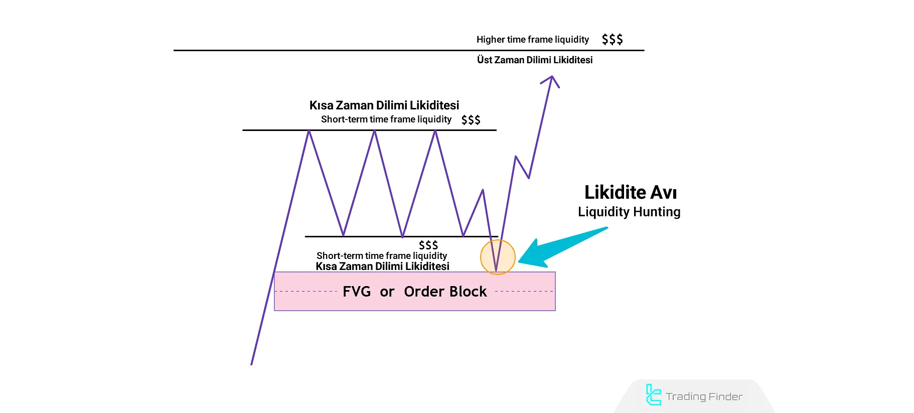 Yükseliş Trendinde Turtle Soup Stratejisinin Genel Tasviri