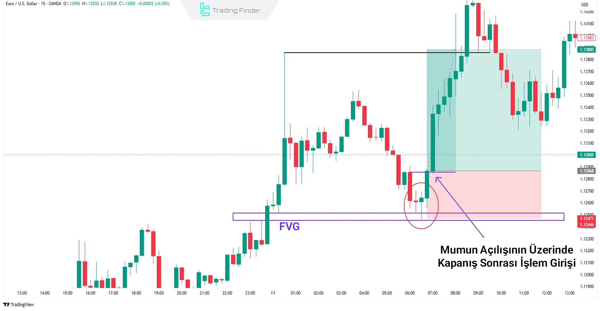 Trend sırasında giriş