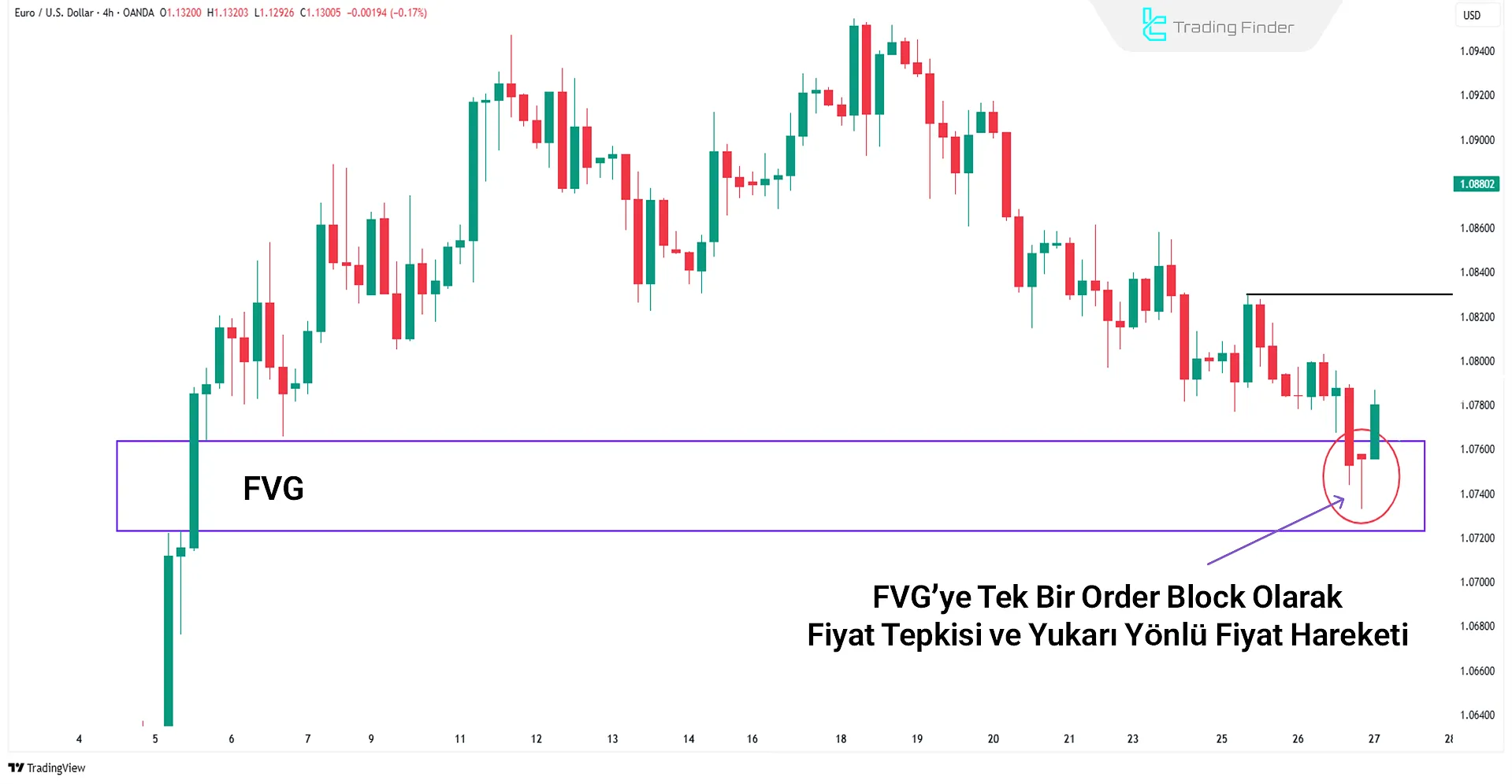 4 saatlik zaman diliminde fiyat tepkisi