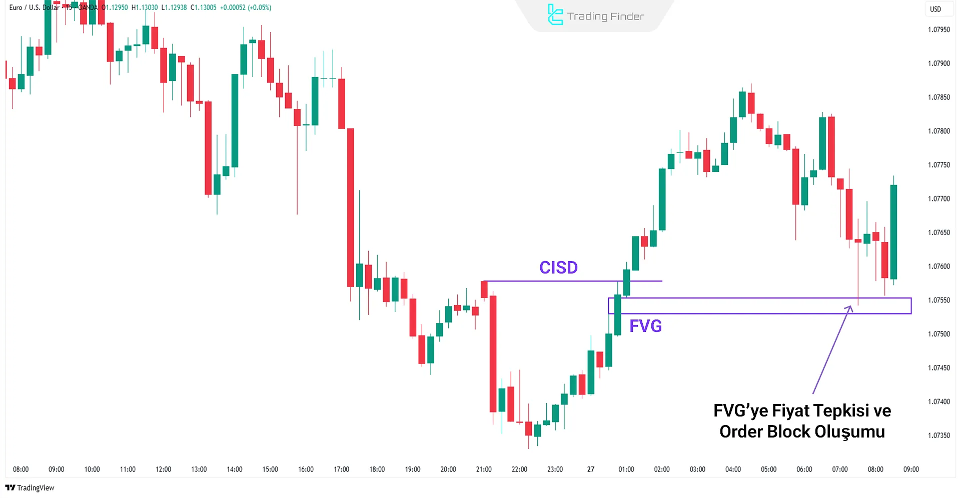 Alt zaman diliminde FVG tepkisi
