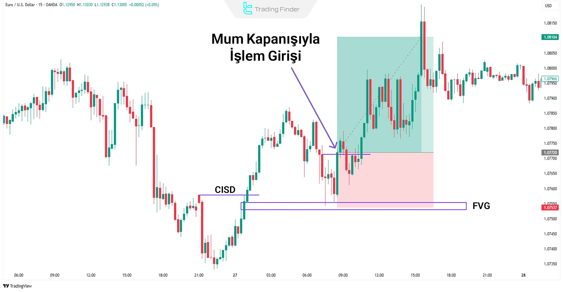 FVG’ye tepkiden sonra giriş