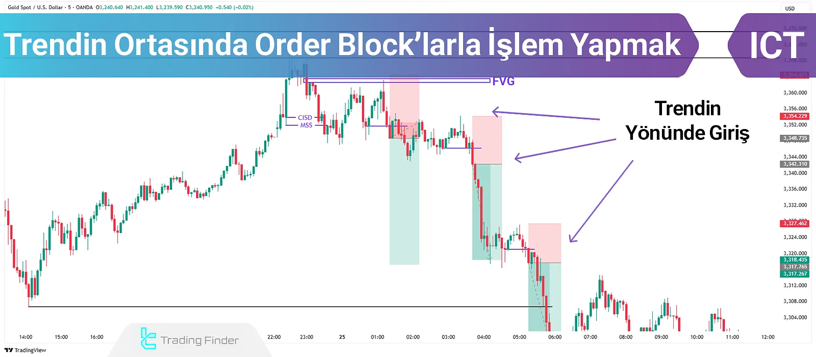 ICT ile Trend Takibinde Order Block
