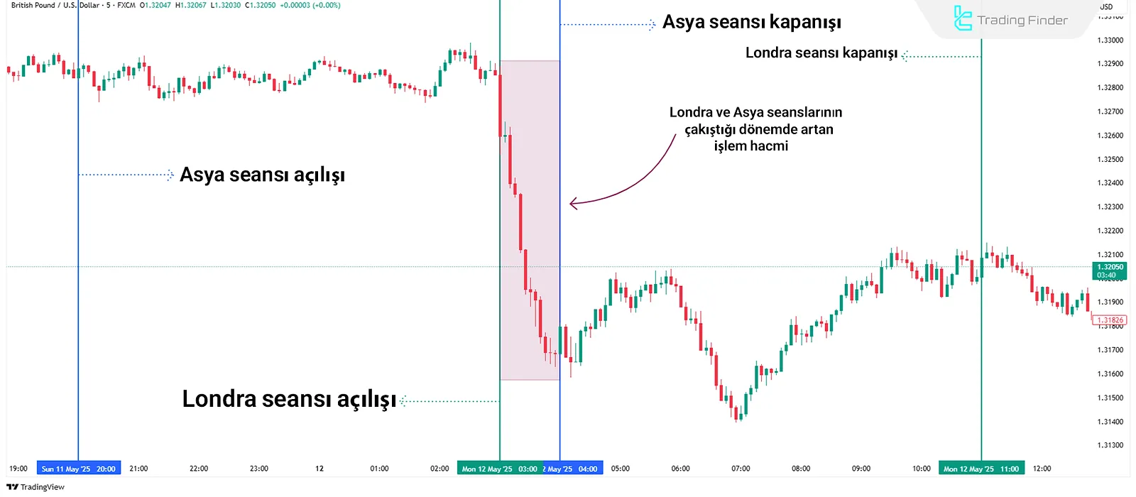 Londra-Asya Seansı Çakışması