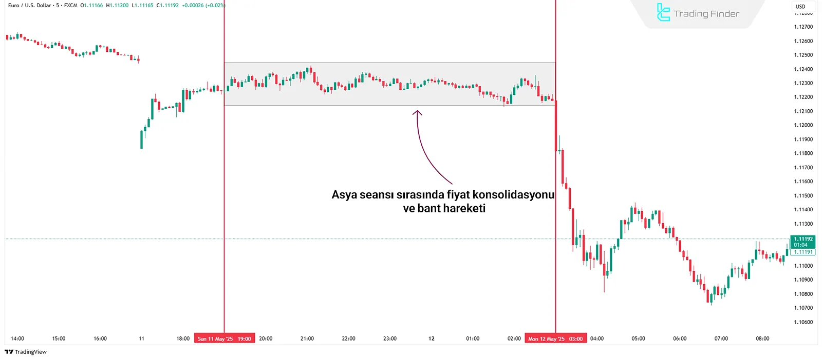 Asya Seansında Fiyat Sıkışması