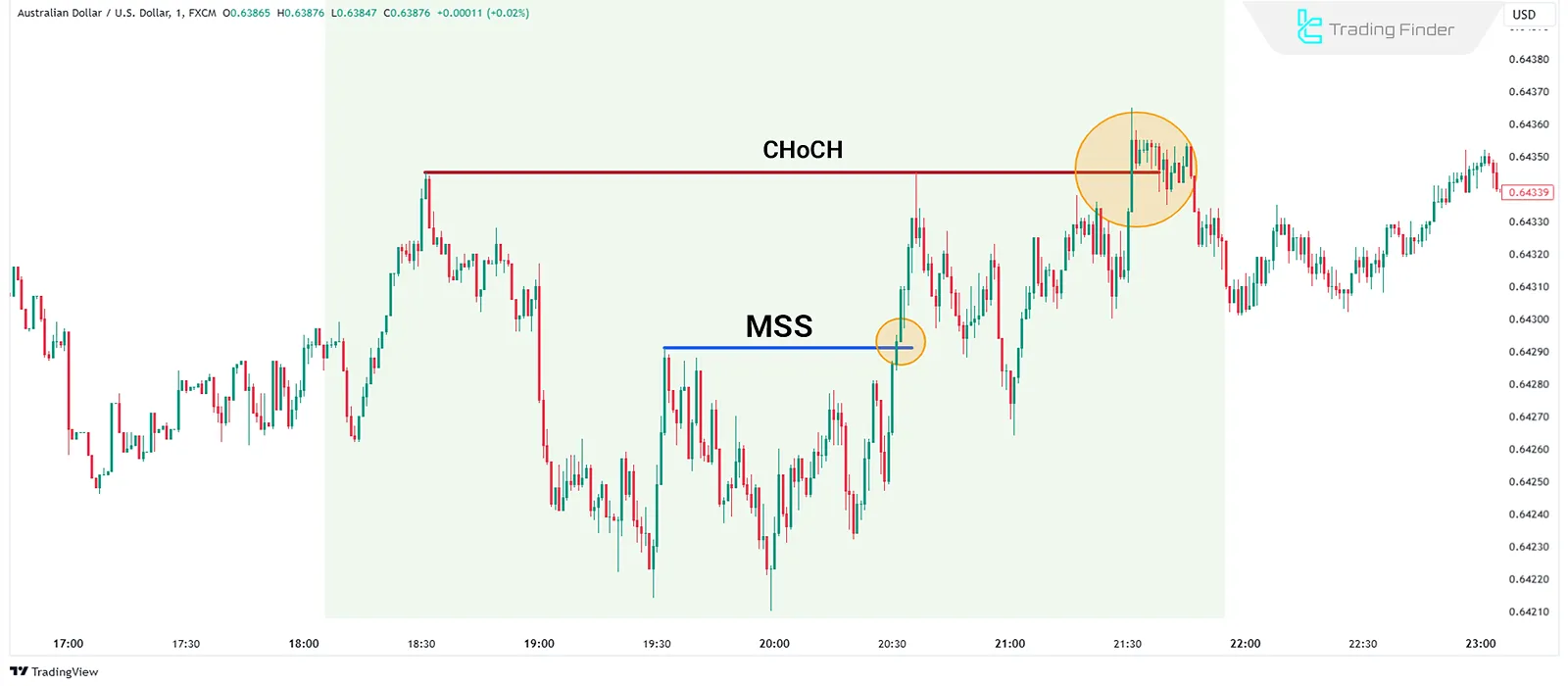 Boğa Piyasasında MSS ve CHoCH’un Gerçek Örneği