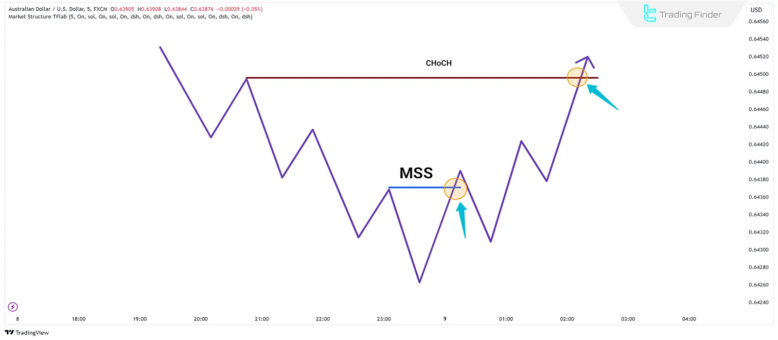 Boğa Piyasalarında MSS ve CHoCH'un Şematik Karşılaştırması