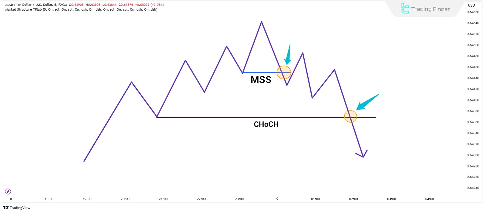 Ayı Piyasalarında MSS ve CHoCH'un Şematik Karşılaştırması