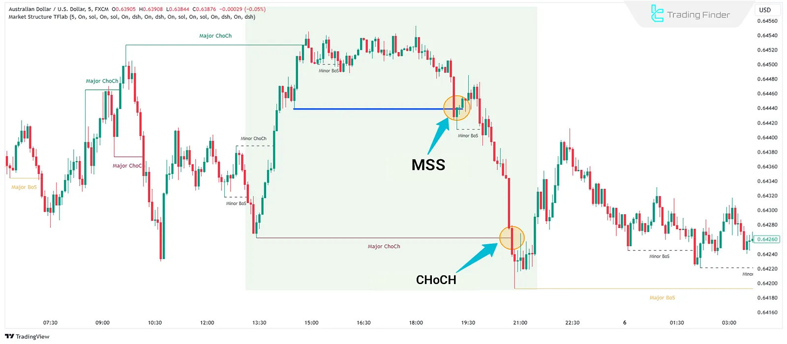 Ayı Piyasasında MSS ve CHoCH’un Gerçek Örneği