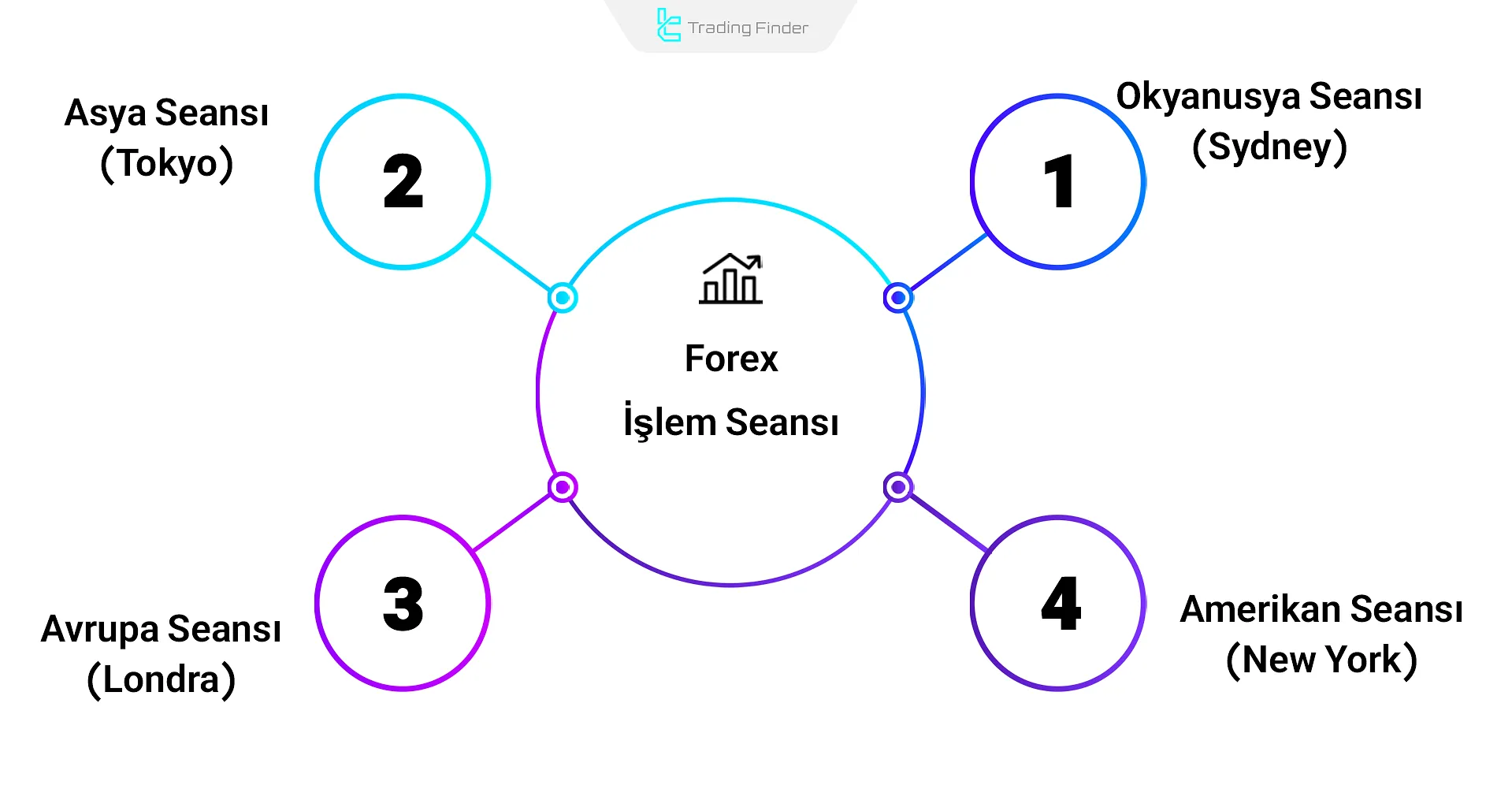 Forex işlem seansları