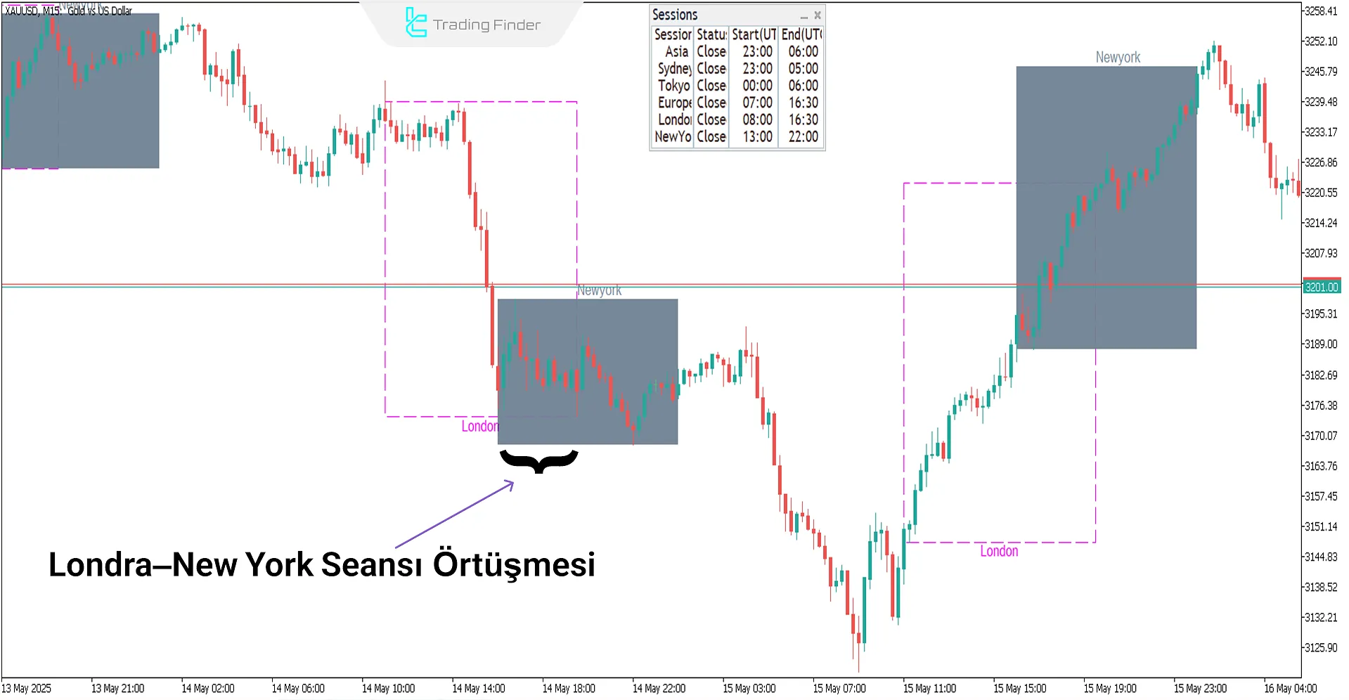 London–New York örtüşmesi