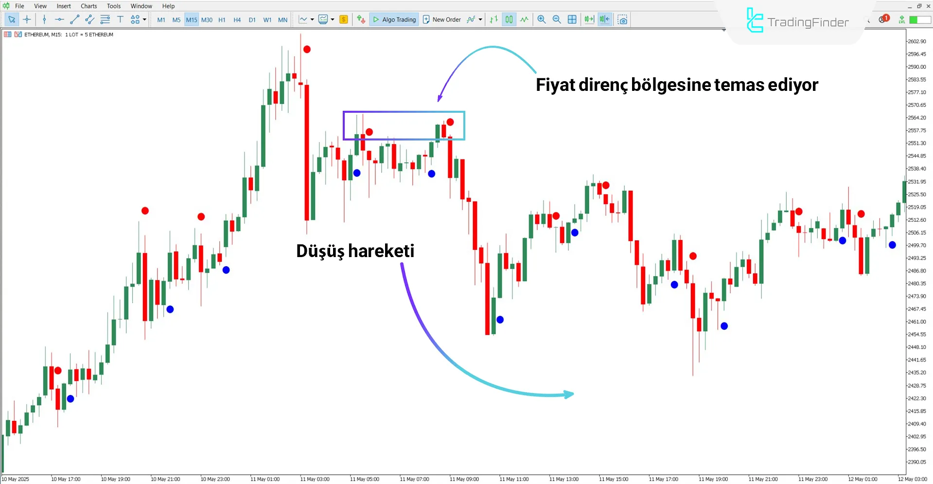 Düşüş eğiliminde Brain Trend Göstergesi