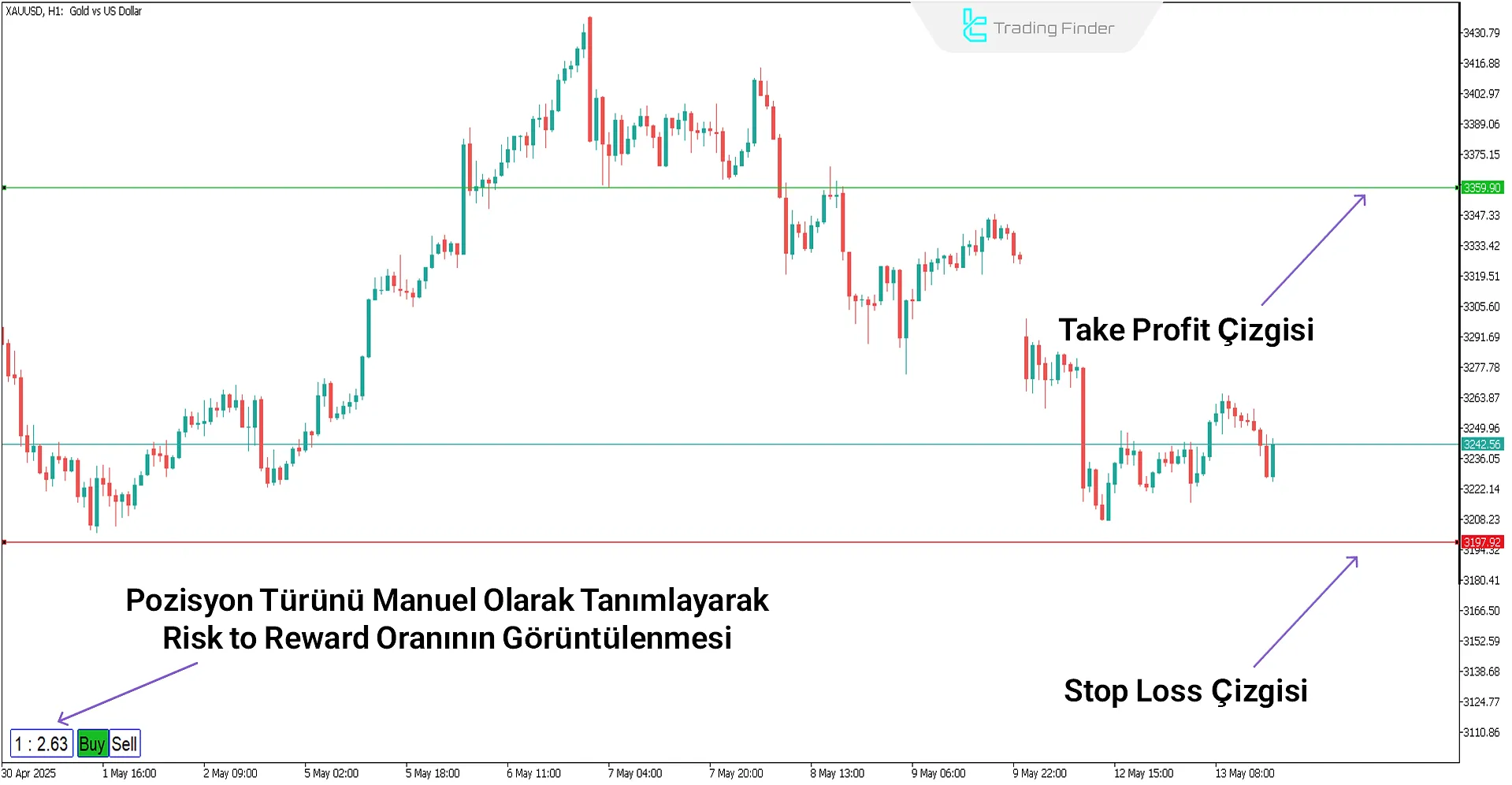 Risk-Ödül with Lines Gösterge
