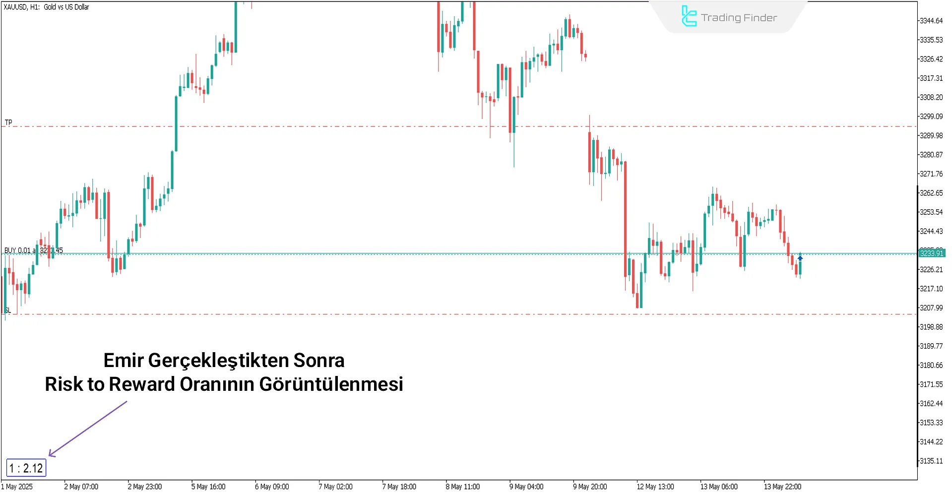 RRR with Multiple Orders Gösterge