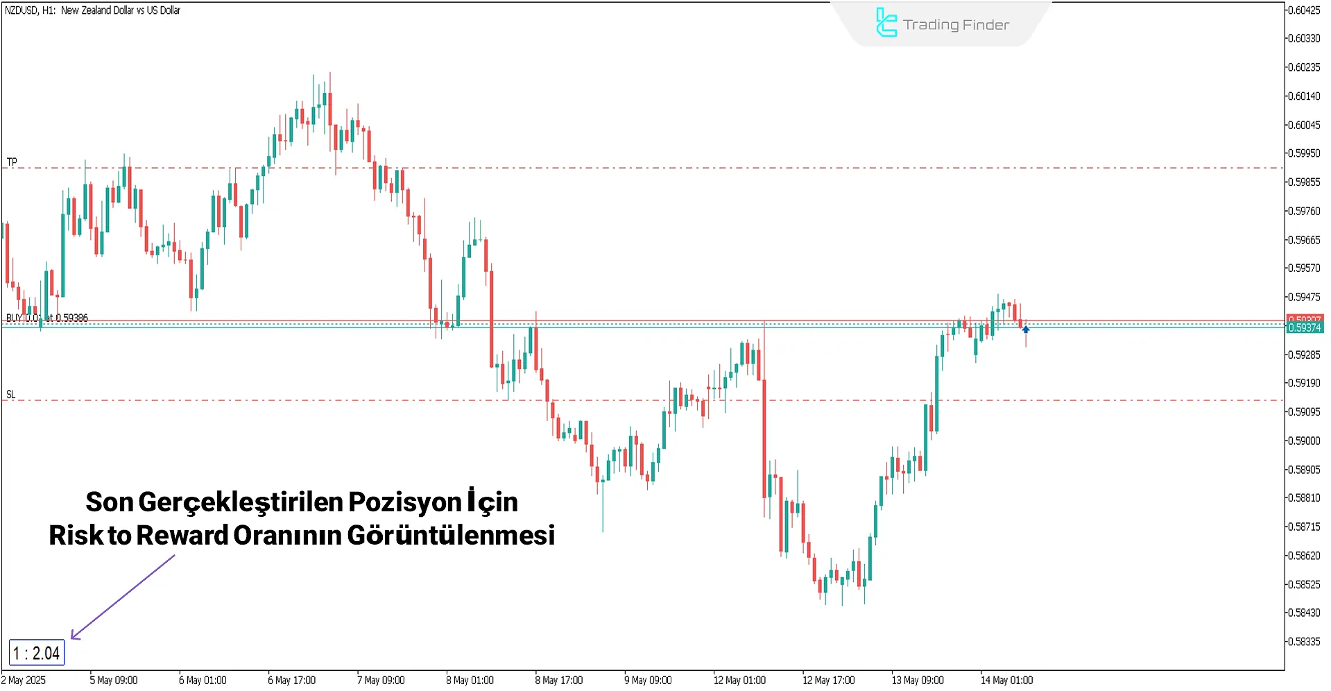 RRR with Last Order Gösterge