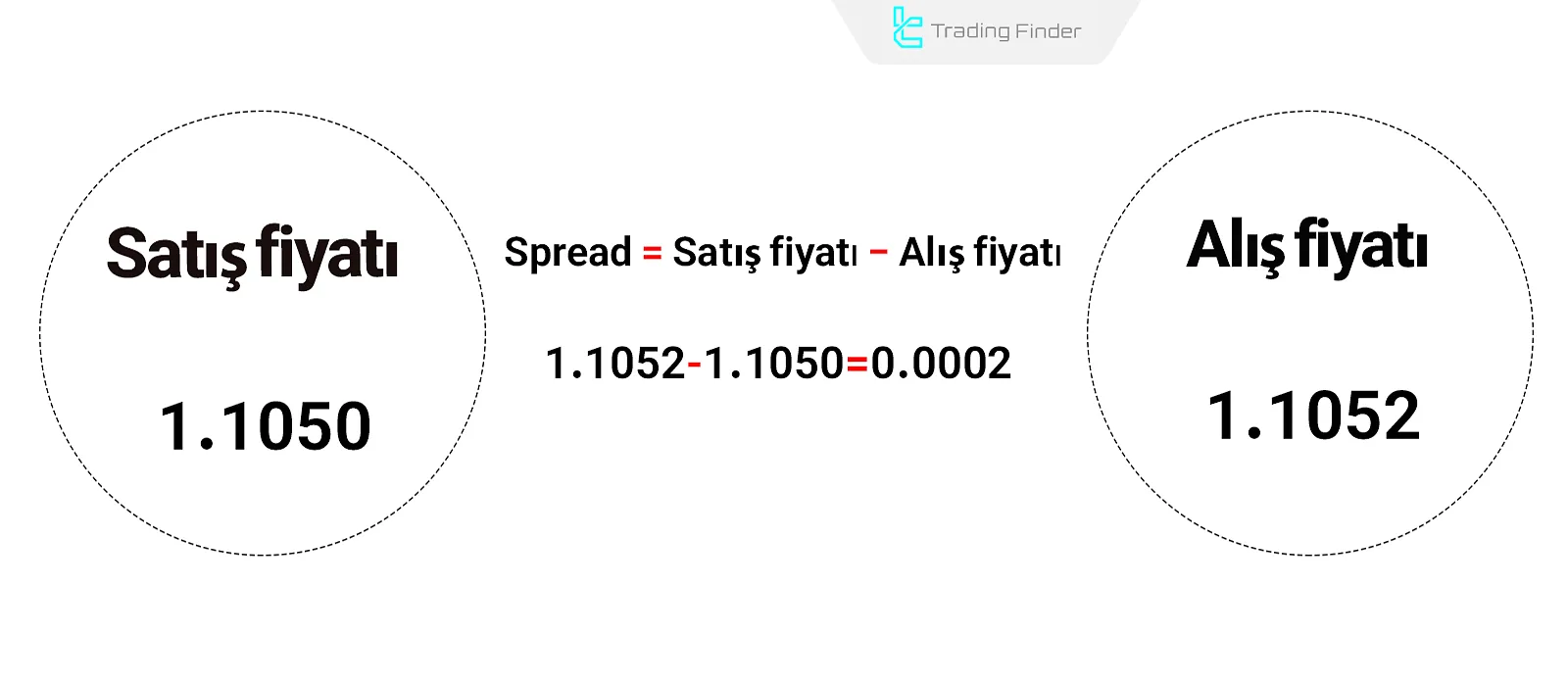 Spread hesaplama formülü ve örneği