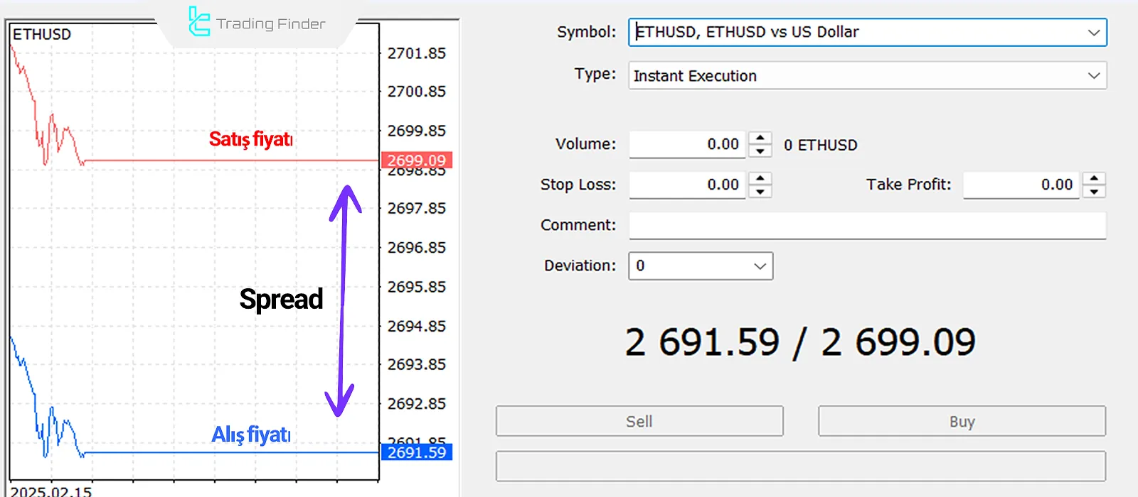 Spread’te Alış ve Satış fiyatları