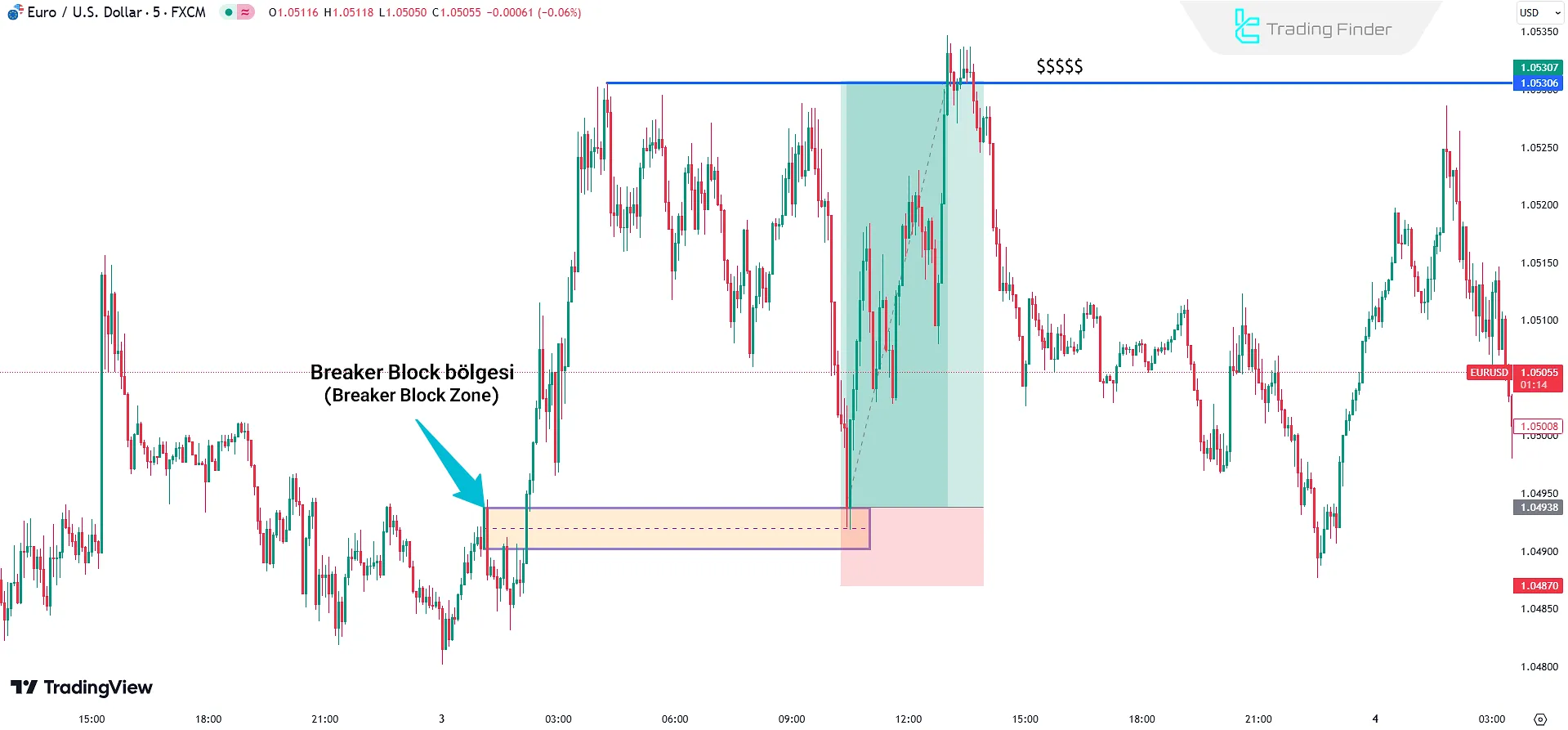 Bearish Breaker Block