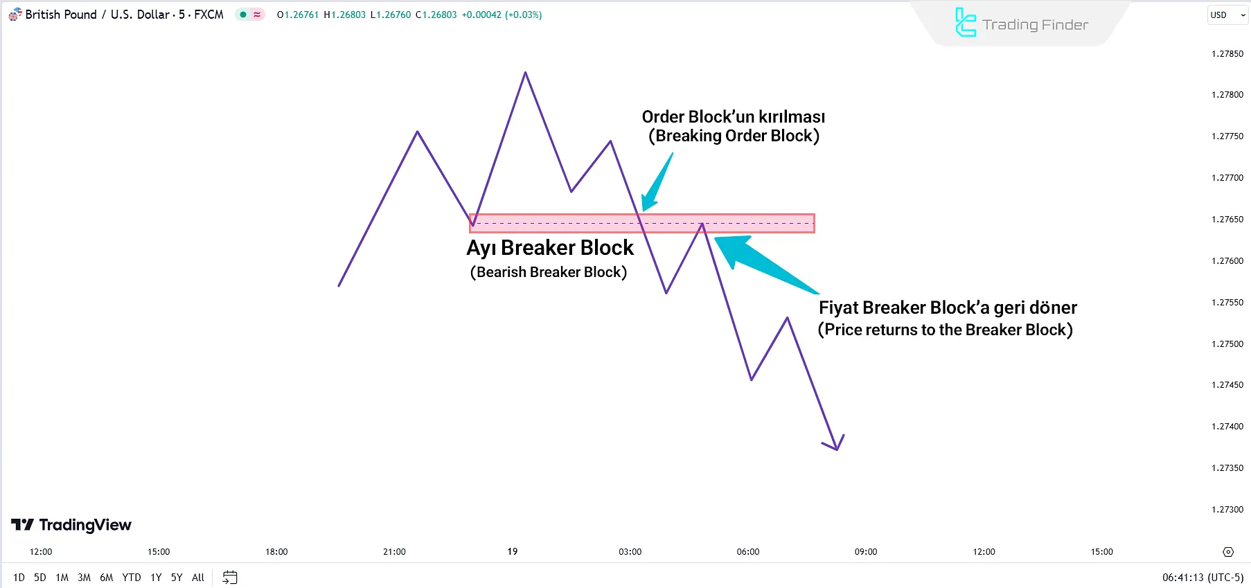 Bearish Breaker Block