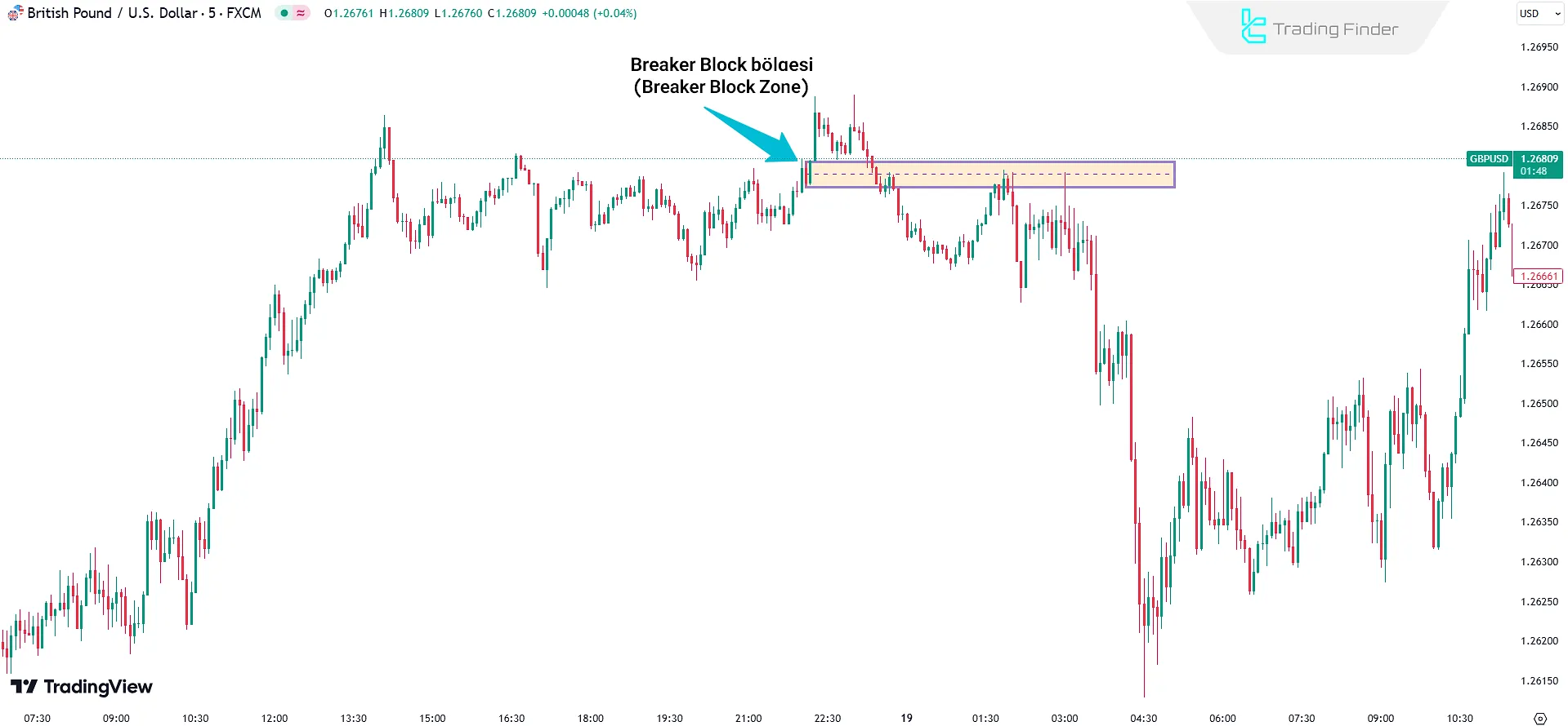 Bullish Breaker Block