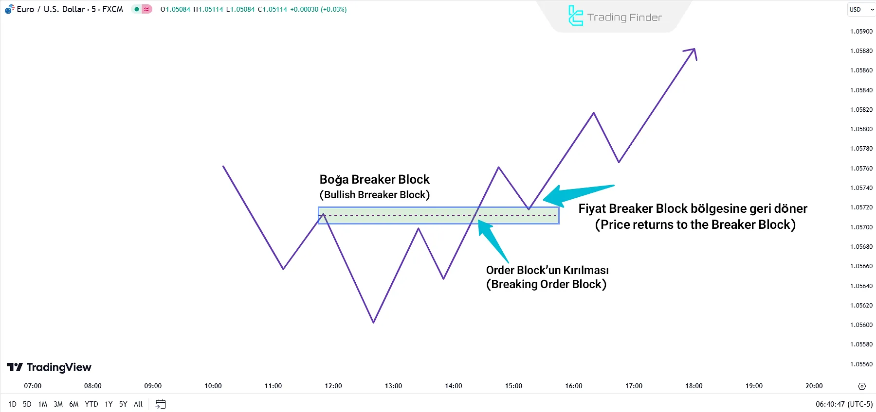 Bullish Breaker Block