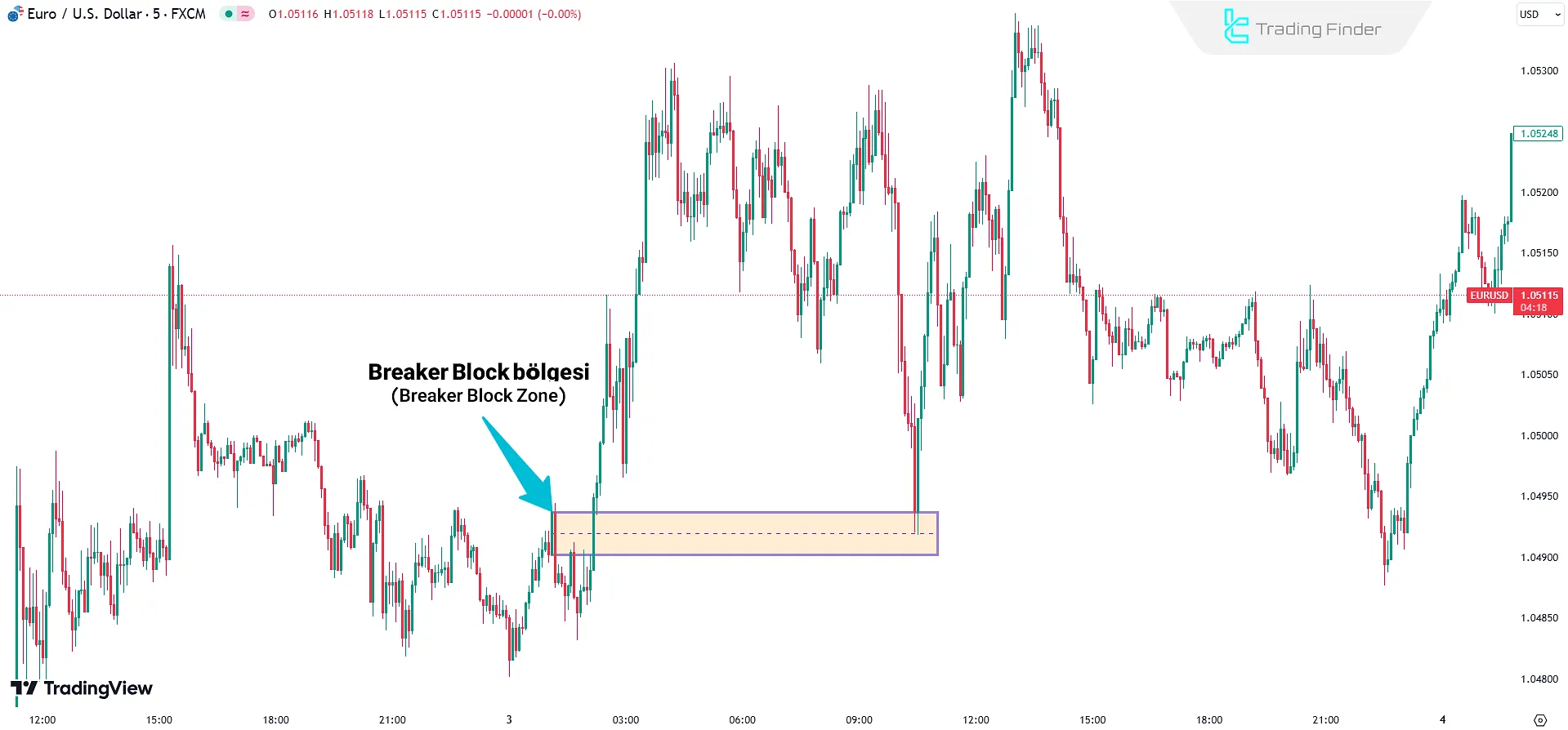 Boğa Breaker Block ile İşlem