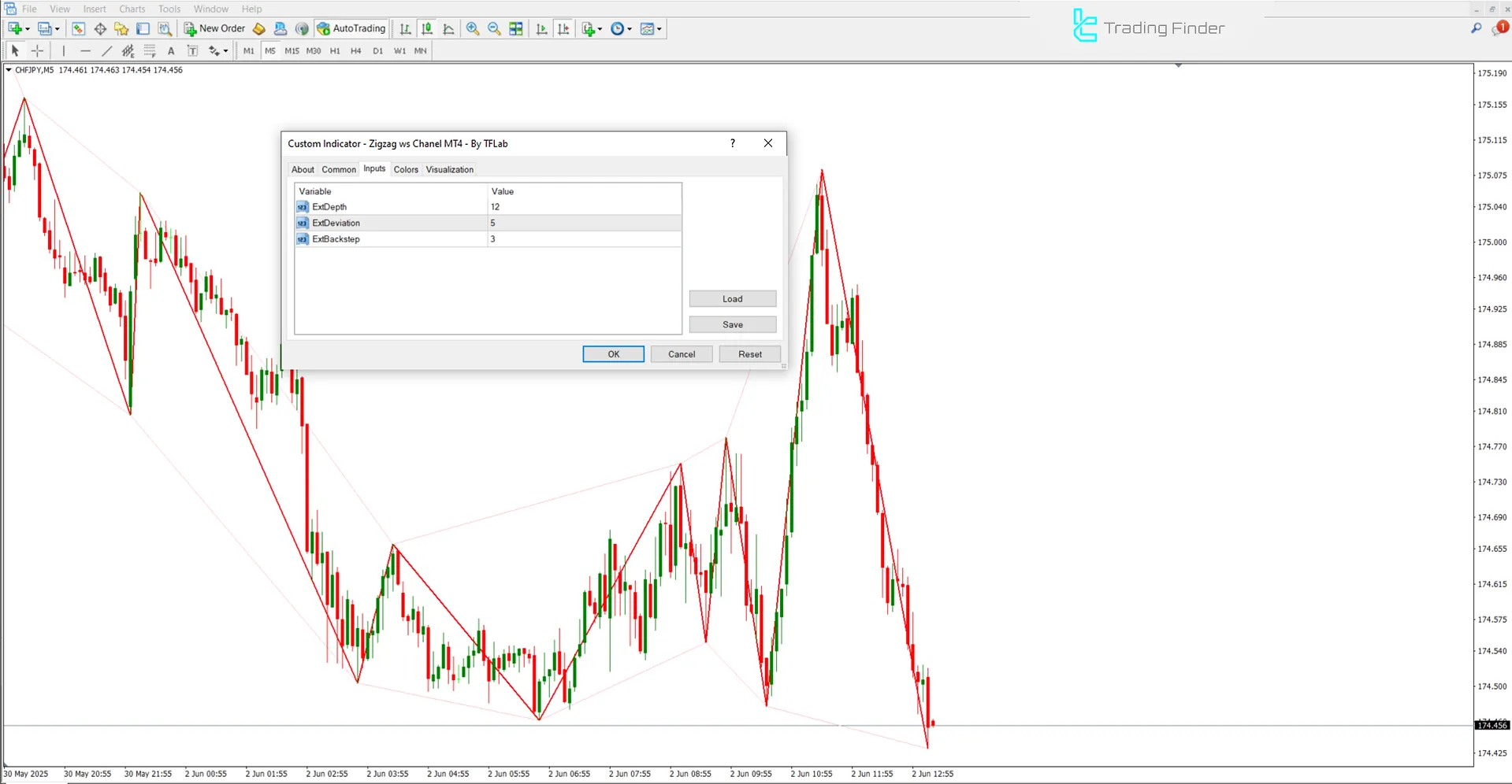 Zigzag WS Kanal Göstergesinin Dahili Ayarları