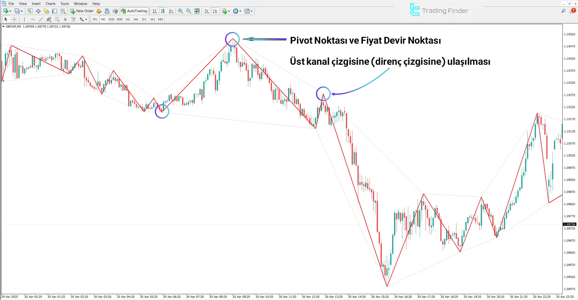 Zigzag WS Kanal Göstergesi ile GBP/CHF’de Düşüş