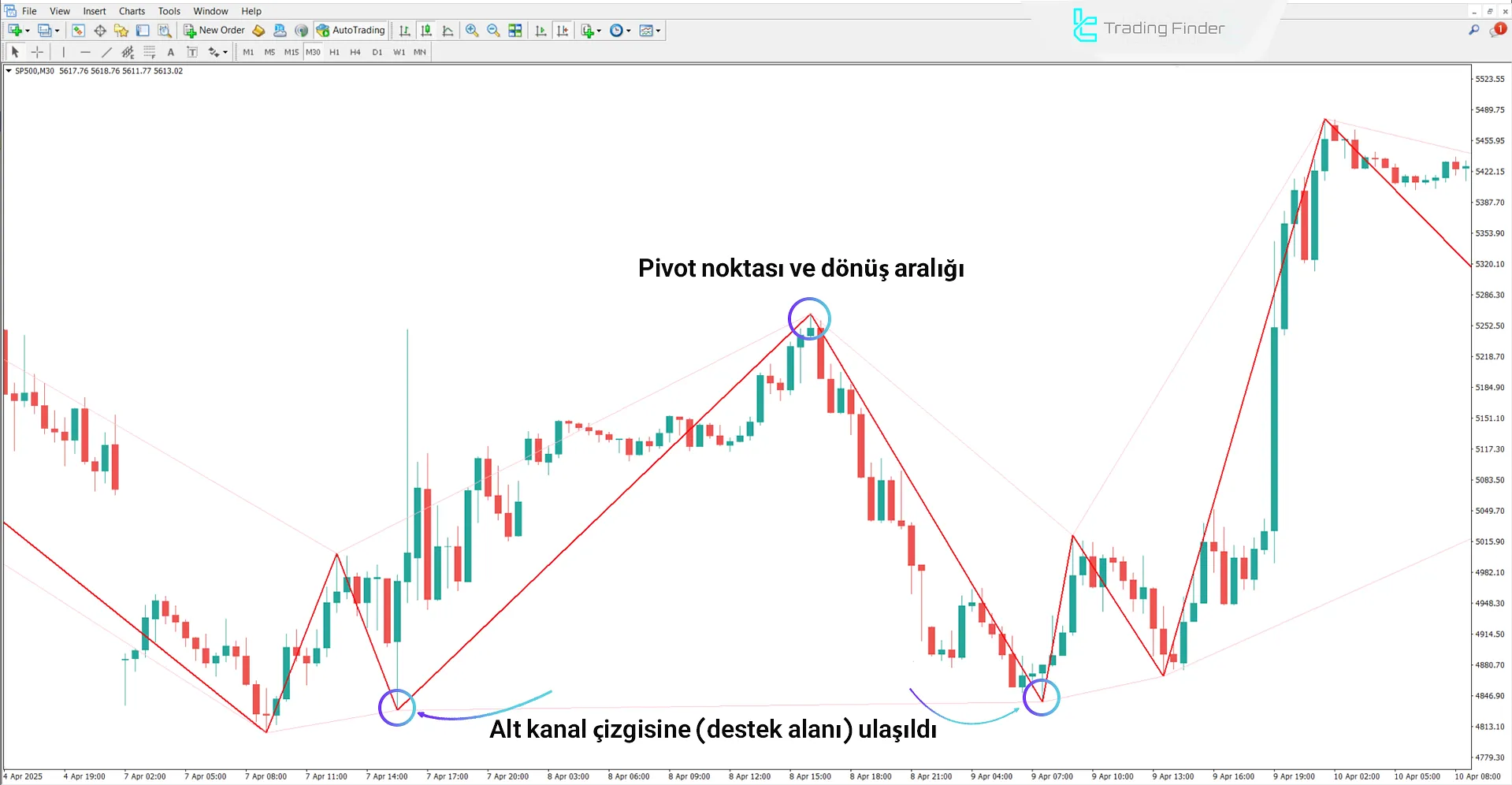 Zigzag WS Kanal Göstergesinde Yükseliş