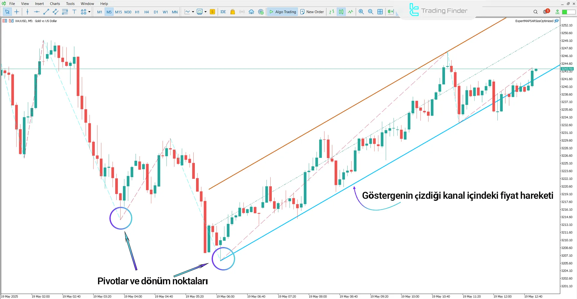 Yükseliş trendinde Zigzag Kanal WS Göstergesi