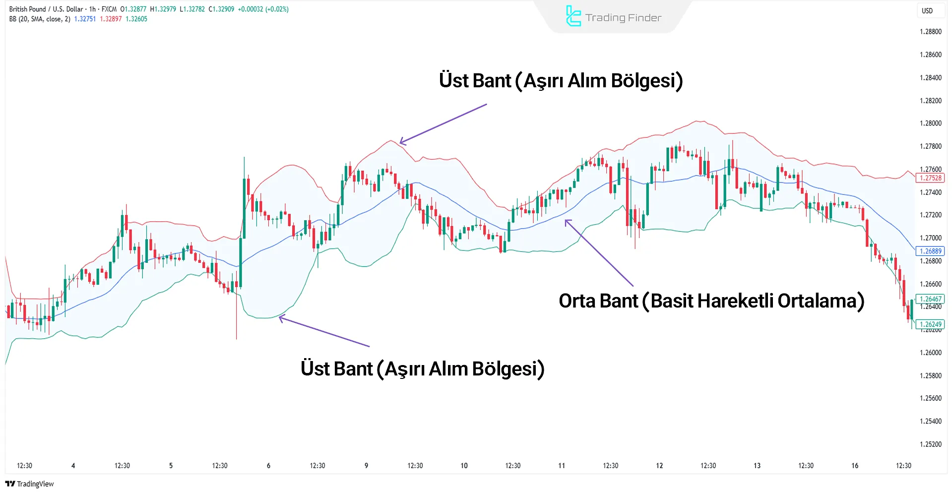 Bollinger Bands Göstergesi