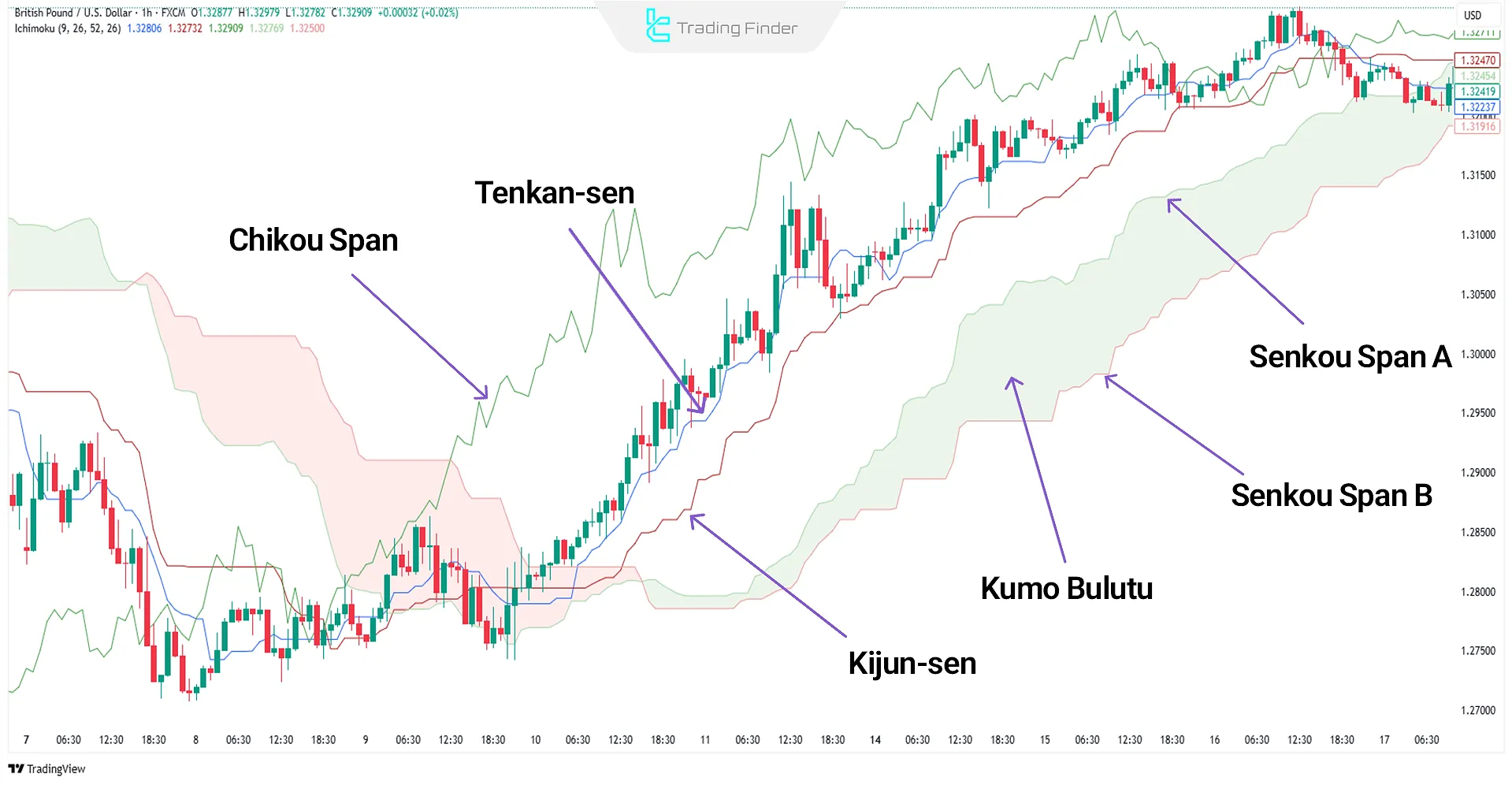 Ichimoku Cloud Göstergesi