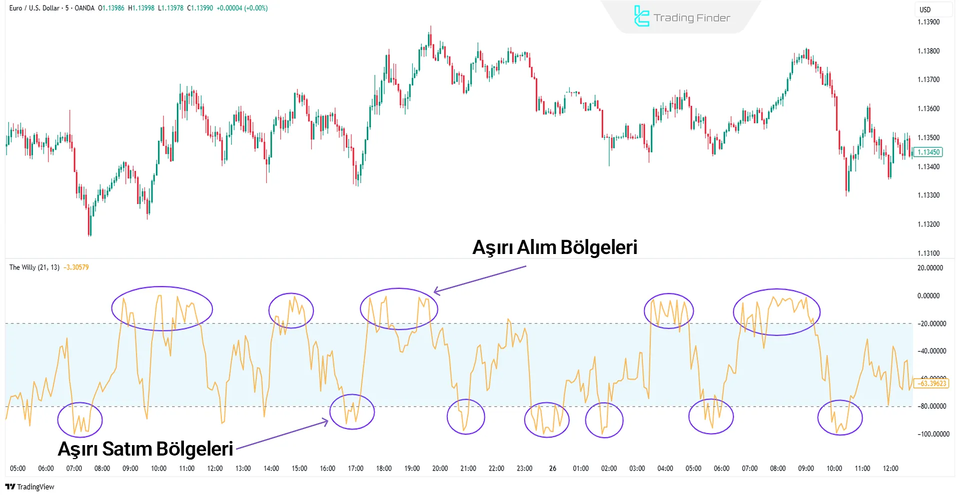 Williams %R Göstergesi