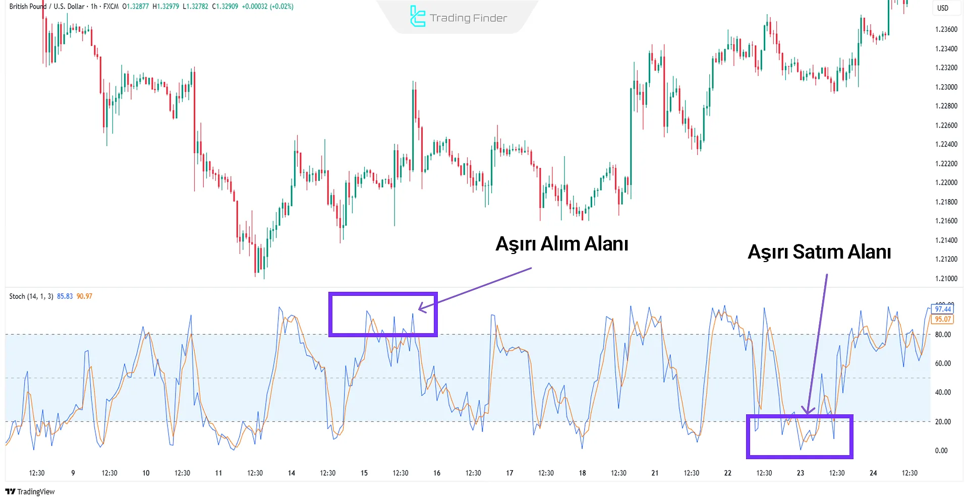 Stochastic Göstergesi