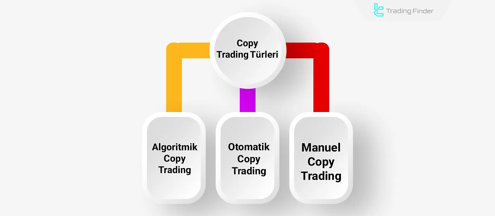 Copy Trading Türleri