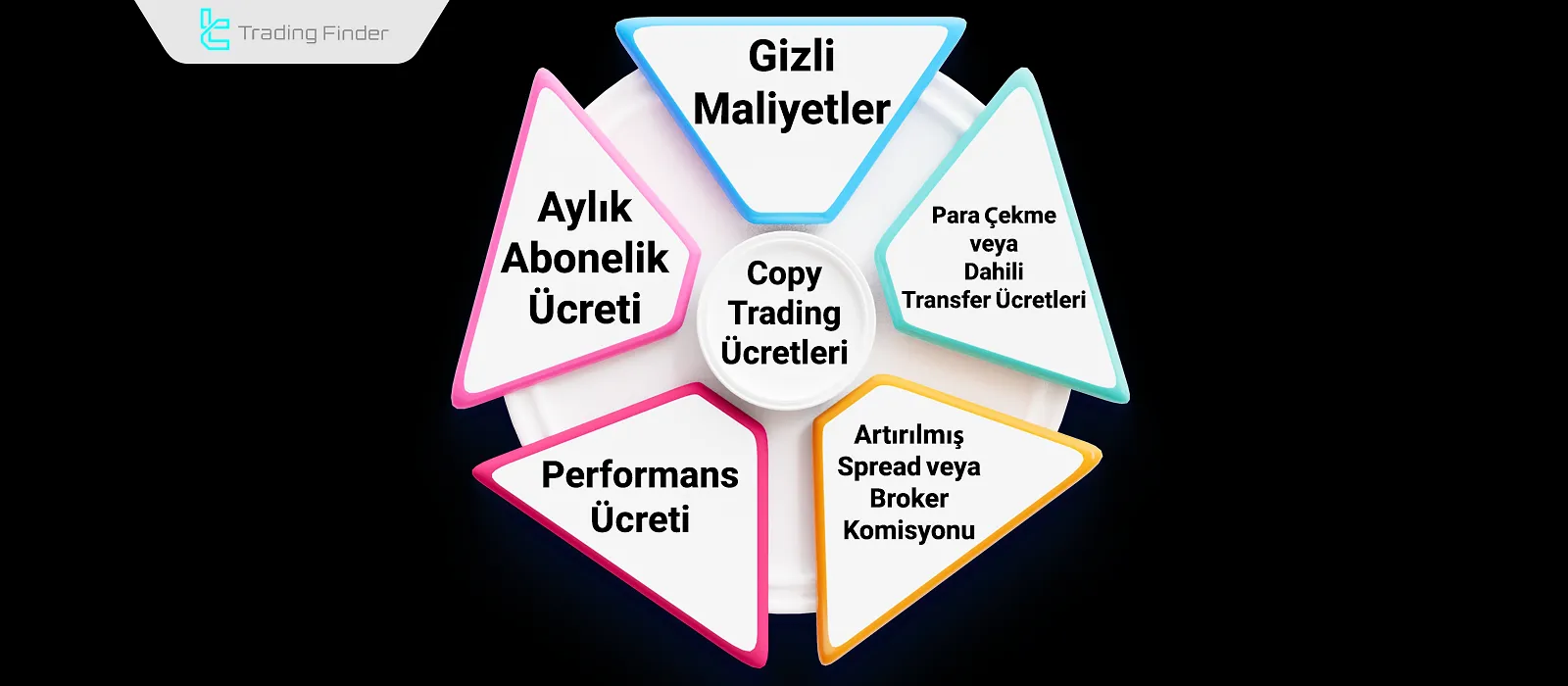 Copy Trading Ücret Türleri