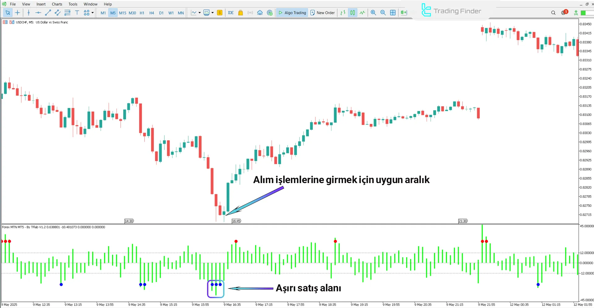 Forex MTN Göstergesi MetaTrader 5 – İndir - [TradingFinder] 1