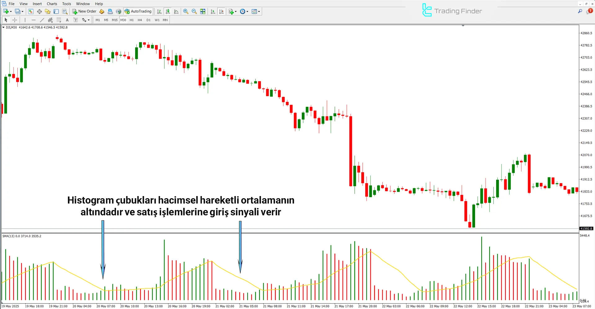 Düşüş trendinde Hacim Hareketli ortalama Göstergesi