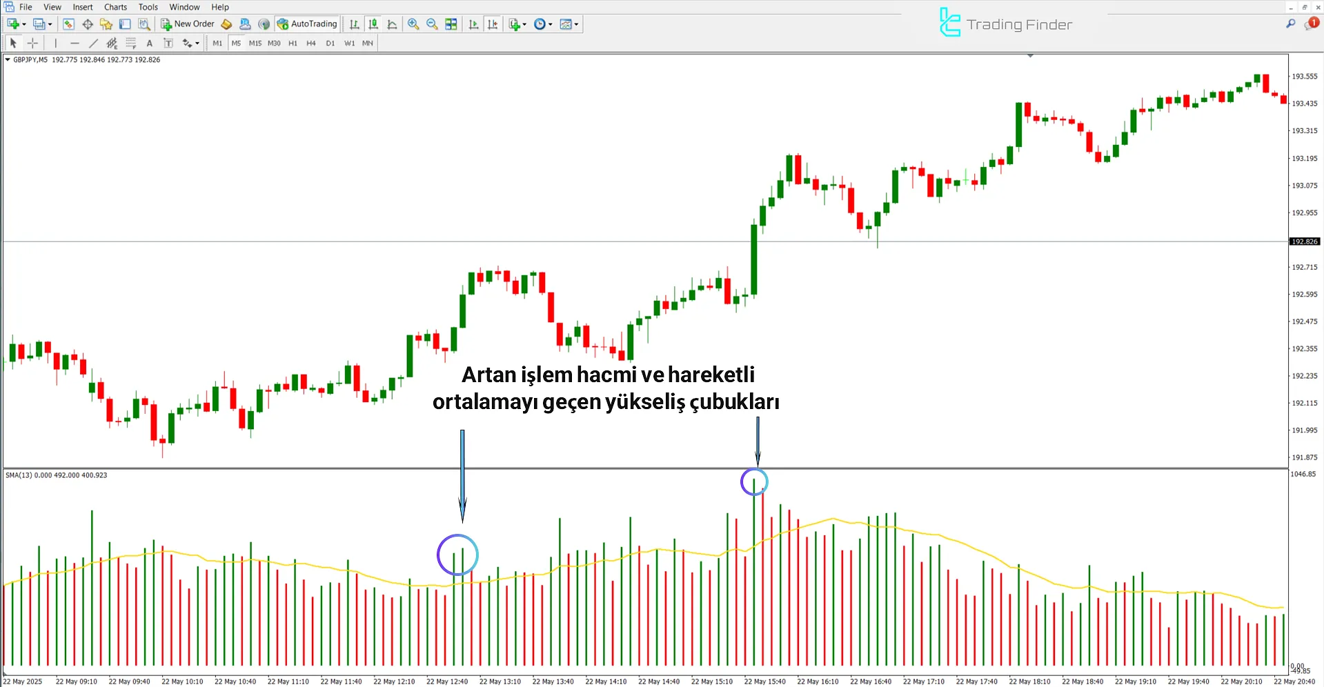 Volume Moving Average göstergesinde yükseliş trendi