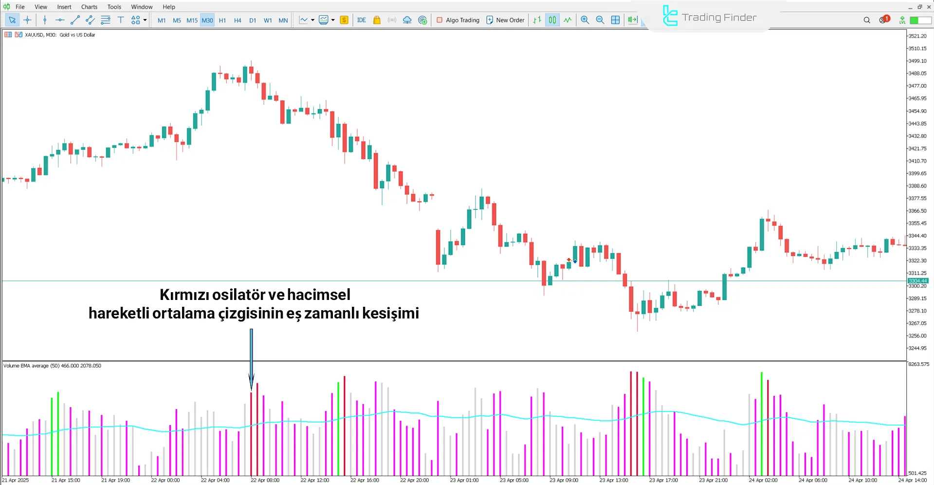 Volume Moving Average Göstergesinde düşüş trendi