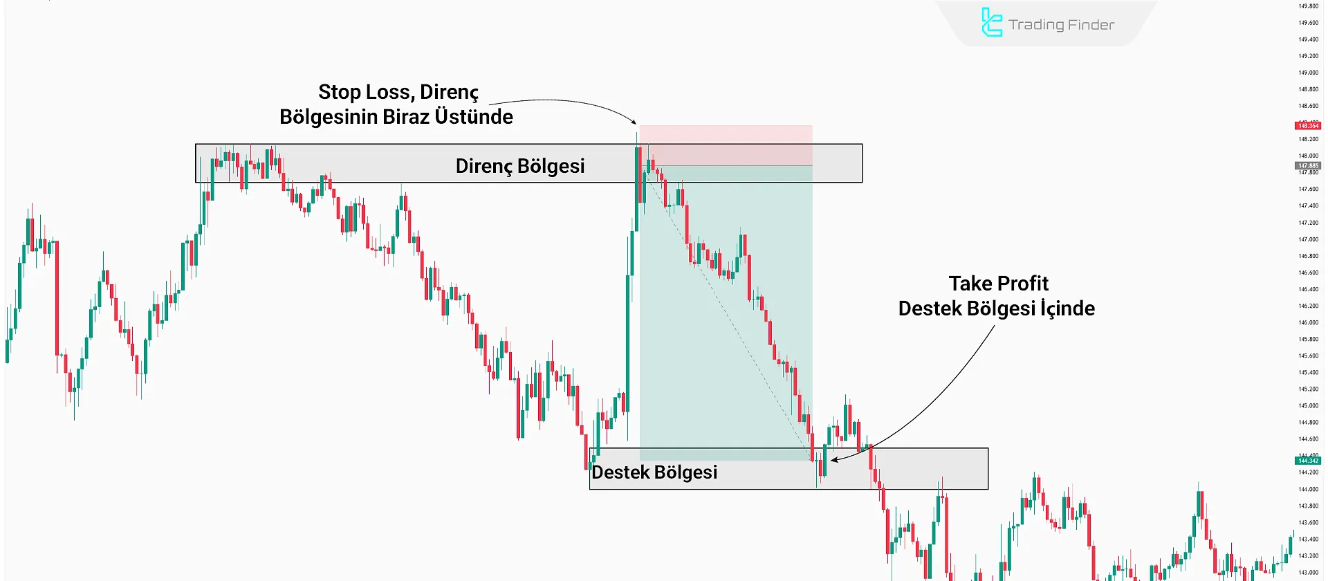 stop loss ve take profit bölgelerini belirleme