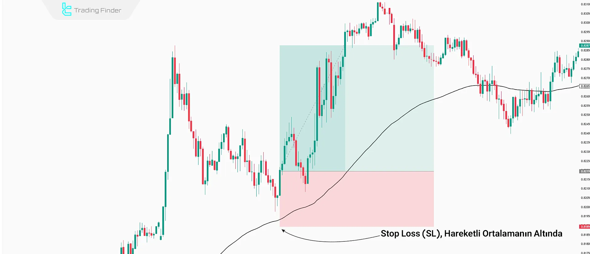 stop loss için hareketli ortalama kullanımı