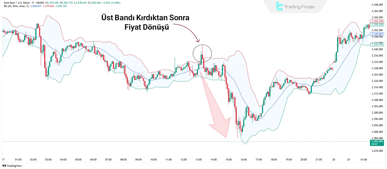 Bollinger Bantlarında Dönüş Bölgeleri