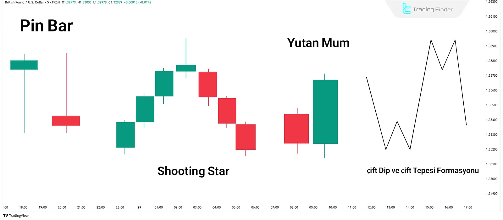 Fiyat Dönüş Formasyonları