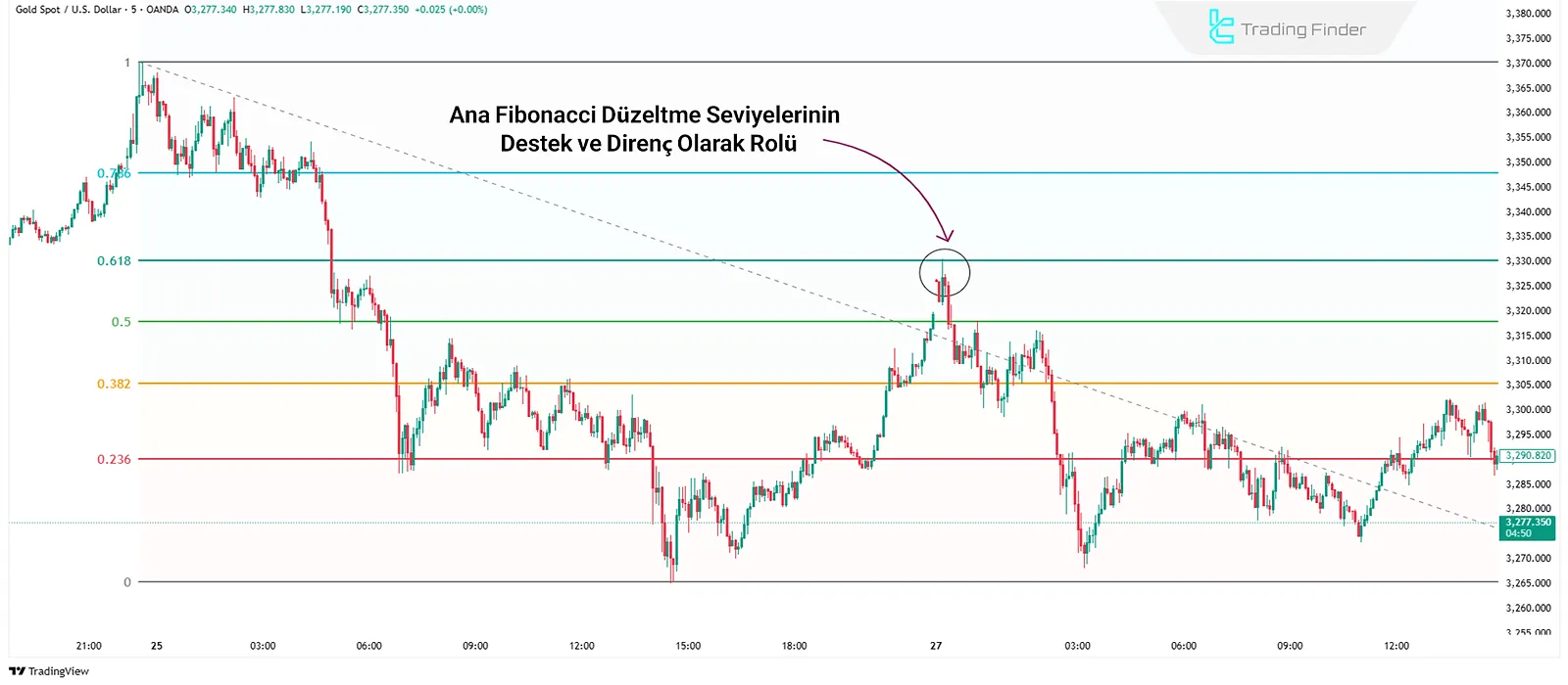 Fibonacci Geri Çekilme Seviyeleri