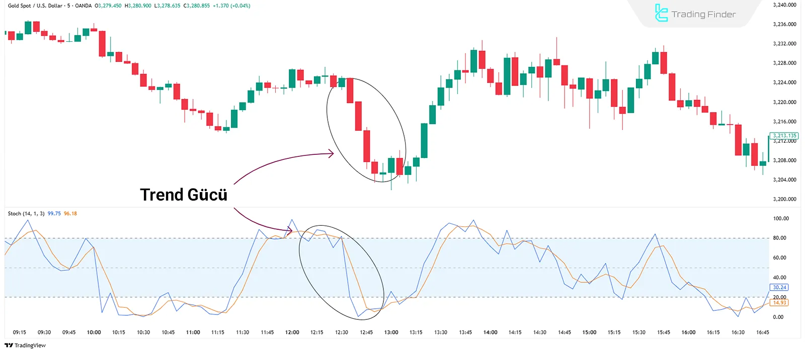 Stokastik Dönüş Bölgeleri