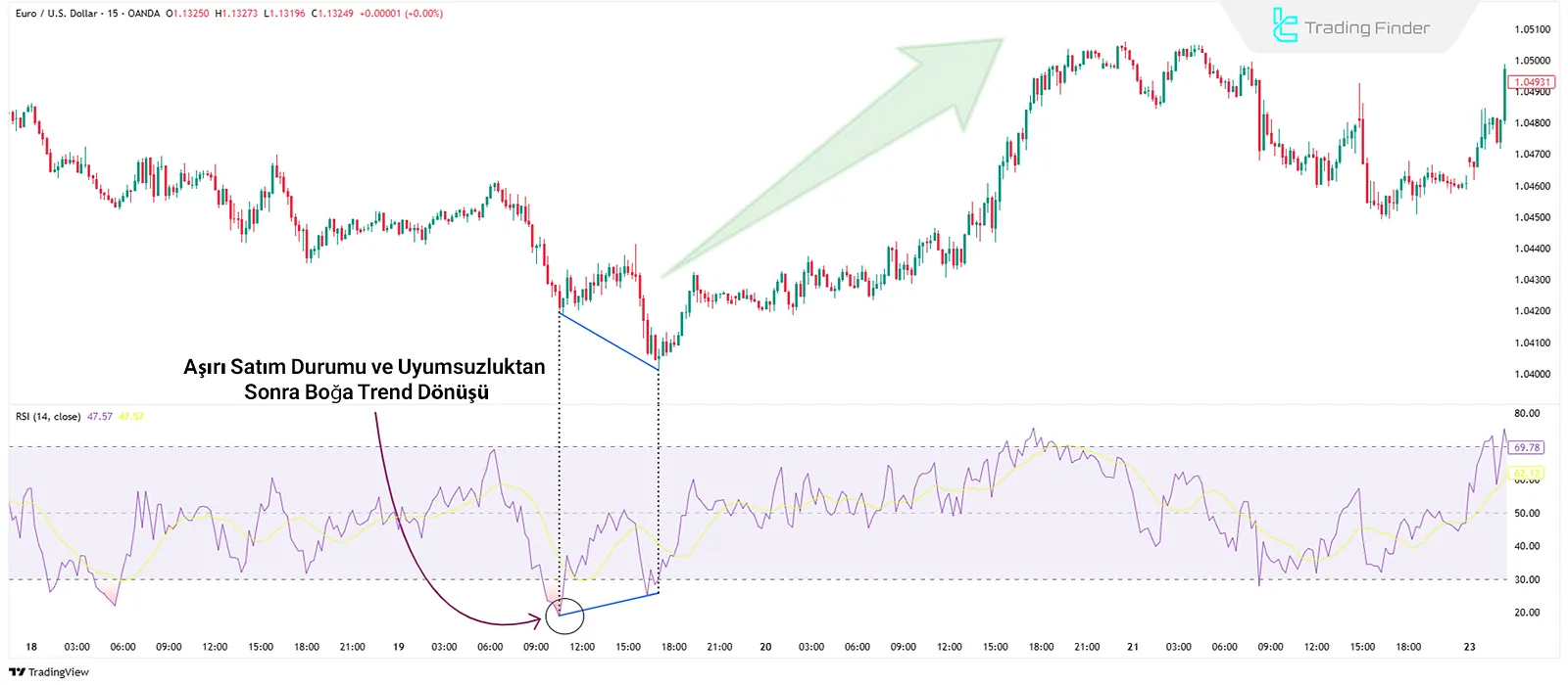 RSI ile Dönüş Tespiti