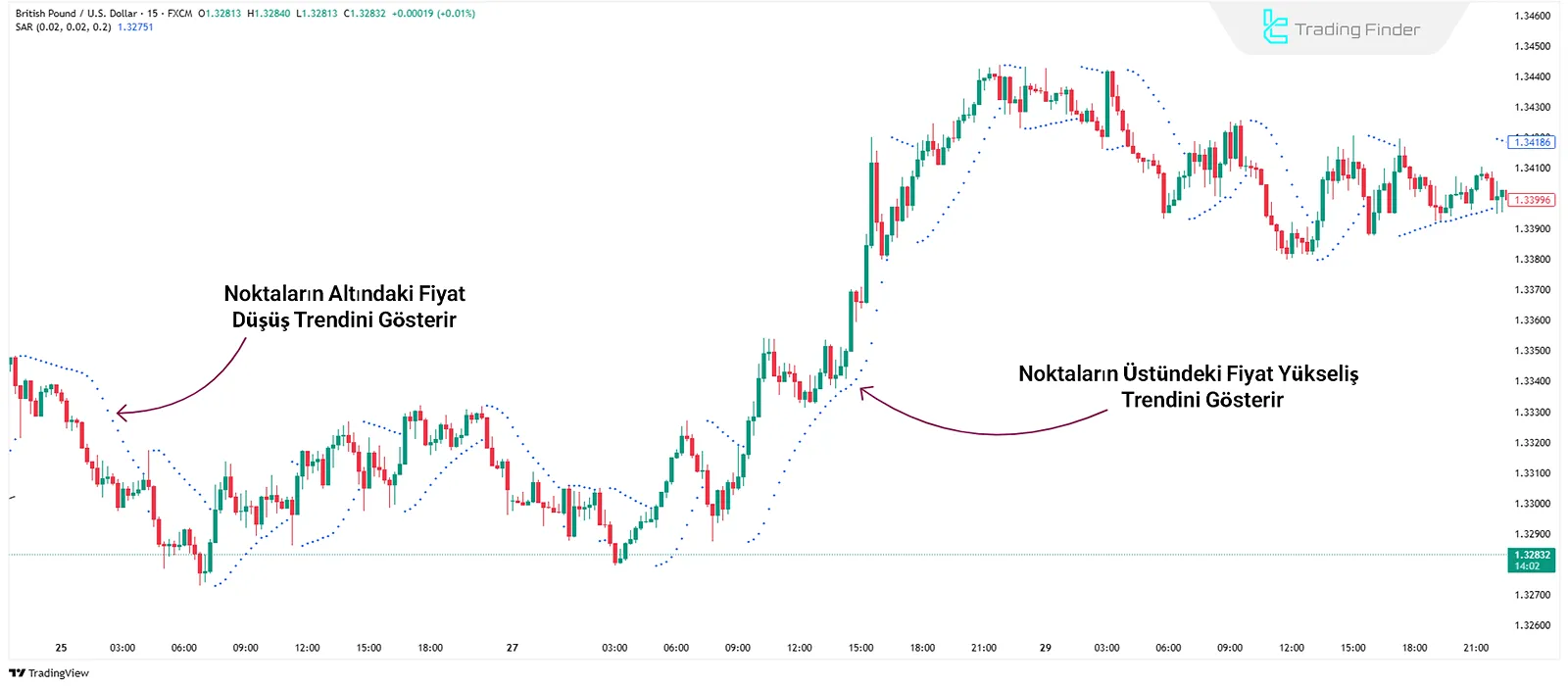 Parabolik SAR Dönüş Seviyeleri