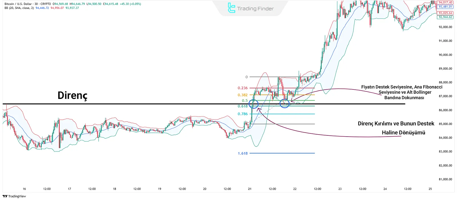 Dönüş Bölgelerinde İşlem Yapmak